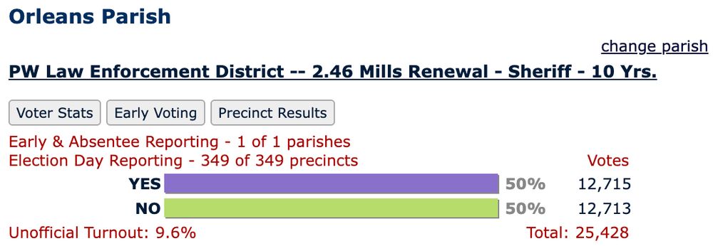 election results showing the millage passed by just two votes.