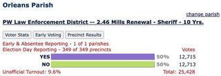 I didn't vote and look what happened.